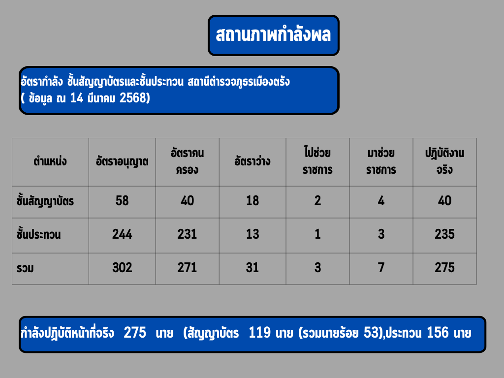 สถานภาพกำลังพล 1