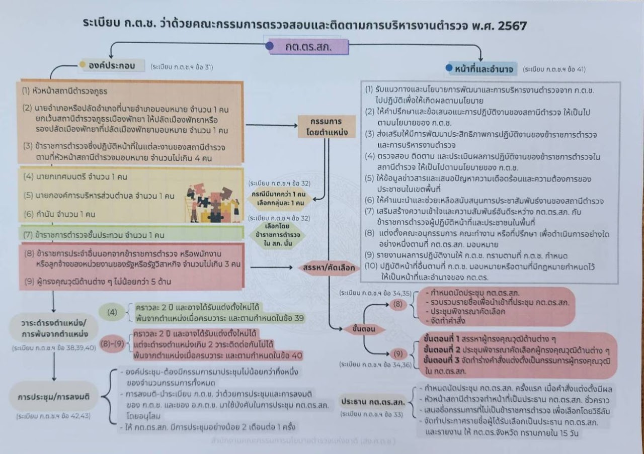 บทบาทหน้าที่ กต.ตร