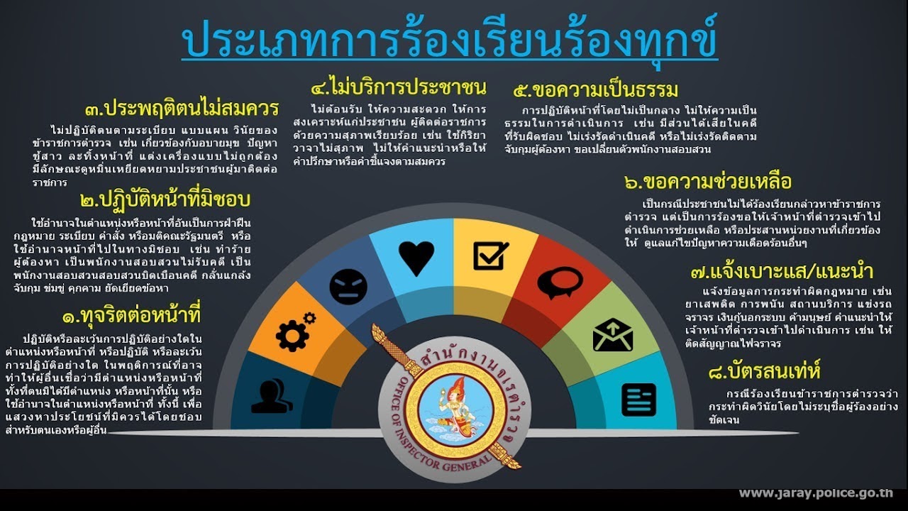 ภาพประภทร้องเรียน